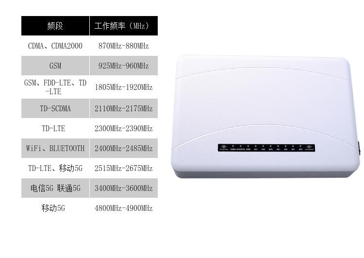 DZ-810M5G型屏蔽器(又名手機信號干擾器、手機信號隔斷器、手機信號抑制器、手機信號阻斷器、、會議信息保密機)是我公司采用國外先進技術(shù)，根據(jù)國內(nèi)移動通信實際情況精心研制成功的高科技產(chǎn)品，本產(chǎn)品由我公司自主研發(fā)、生產(chǎn)，它可以有效地屏蔽發(fā)射臺與手機之間的微波信號。由于本產(chǎn)品采用全新進口原裝器件、專業(yè)機器貼片焊接技術(shù)、流水線批量化生產(chǎn)、高效嚴格的管理水平，保障了產(chǎn)品品質(zhì)一流、性能穩(wěn)定、長期耐用！