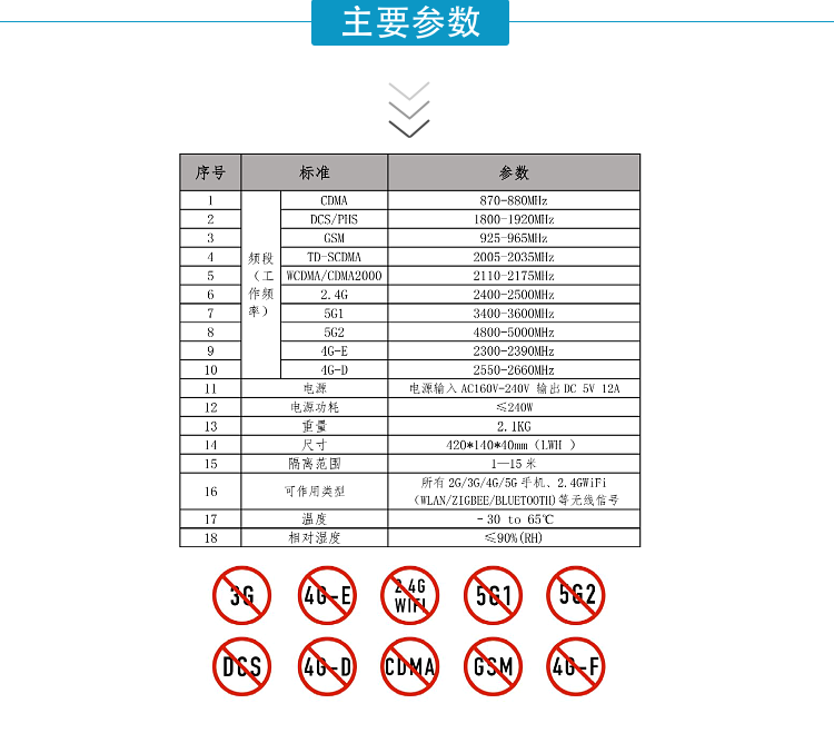序號	標準	參數(shù)
1	頻段   （工作頻率）	CDMA	870-880MHz
2		DCS/PHS	1800-1920MHz
3		GSM	925-965MHz
4		TD-SCDMA	2005-2035MHz
5		WCDMA/CDMA2000	2110-2175MHz
6		2.4G	2400-2500MHz
7		5G1	3400-3600MHz
8		5G2	4800-5000MHz
9		4G-E	2300-2390MHz
10		4G-D	2550-2660MHz
11	電源	電源輸入AC160V-240V 輸出DC 5V 12A
12	電源功耗	≤240W
13	重量	2.1KG
14	尺寸	420*140*40mm（LWH ）
15	隔離范圍	1—15米
16	可作用類型	所有2G/3G/4G/5G手機、2.4GWiFi（WLAN/ZIGBEE/BLUETOOTH)等無線信號
17	溫度	–30 to 65℃
18	相對濕度	≤90%(RH)